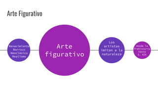 Arte Figurativo
Renacimiento
Barroco
Neoclásico
Realismo
Arte
figurativo
Los
artistas
imitan a la
naturaleza
Desde la
Prehistoria
hasta
S. XIX
 
