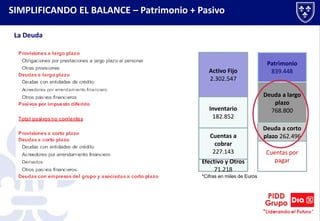 La Deuda
Efectivo y Otros
218.994
Cuentas a
cobrar
357.894
Inventario
553.119
Activo Fijo
1.996.980
Cuentas por
pagar
Deuda a corto
plazo 199.912
Deuda a largo
plazo
628.920
Patrimonio
377.570
*Cifras en miles de Euros
SIMPLIFICANDO EL BALANCE – Patrimonio + Pasivo
 