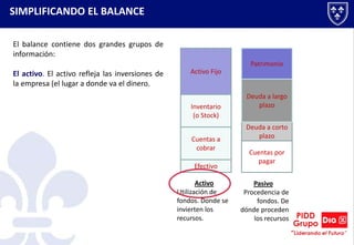 SIMPLIFICANDO EL BALANCE
Efectivo
Cuentas a
cobrar
Inventario
(o Stock)
Activo Fijo
Cuentas por
pagar
Deuda a corto
plazo
Deuda a largo
plazo
Patrimonio
Activo
Utilización de
fondos. Donde se
invierten los
recursos.
Pasivo
Procedencia de
fondos. De
dónde proceden
los recursos
El balance contiene dos grandes grupos de
información:
El activo. El activo refleja las inversiones de
la empresa (el lugar a donde va el dinero.
 