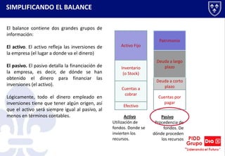 Efectivo
Cuentas a
cobrar
Inventario
(o Stock)
Activo Fijo
Cuentas por
pagar
Deuda a corto
plazo
Deuda a largo
plazo
Patrimonio
Activo
Utilización de
fondos. Donde se
invierten los
recursos.
Pasivo
Procedencia de
fondos. De
dónde proceden
los recursos
El balance contiene dos grandes grupos de
información:
El activo. El activo refleja las inversiones de
la empresa (el lugar a donde va el dinero)
El pasivo. El pasivo detalla la financiación de
la empresa, es decir, de dónde se han
obtenido el dinero para financiar las
inversiones (el activo).
Lógicamente, todo el dinero empleado en
inversiones tiene que tener algún origen, así
que el activo será siempre igual al pasivo, al
menos en términos contables.
SIMPLIFICANDO EL BALANCE
 