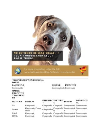 ‘COMPRENDER’ NON-PERSONAL
FORMS
PARTICIPLE GERUND INFINITIVE
Comprendido Comprendiendo Comprender
SIMPLE
INDICATIVE
'COMPREND
ER'
PRONOUN PRESENT
IMPERFEC
T
PRETERIT
E
FUTURE
CONDITION
AL
Yo Comprendo Comprendía Comprendí Comprenderé Comprendería
Tú/Vos
Comprendes/Compr
endés
Comprendías
Comprendis
te
Comprenderá
s
Comprendería
s
Usted Comprende Comprendía Comprendió Comprenderá Comprendería
Él/Ella Comprende Comprendía Comprendió Comprenderá Comprendería
 