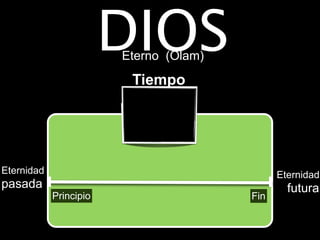 DIOS
                        Eterno (Olam)
                         Tiempo




Eternidad                                     Eternidad
pasada                                          futura
            Principio                   Fin
 