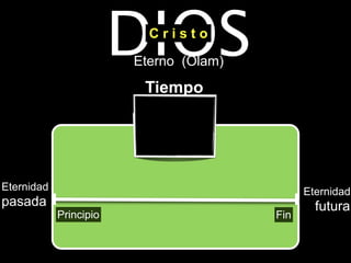 DIOS
                          Cristo

                        Eterno (Olam)
                         Tiempo




Eternidad                                     Eternidad
pasada                                          futura
            Principio                   Fin
 