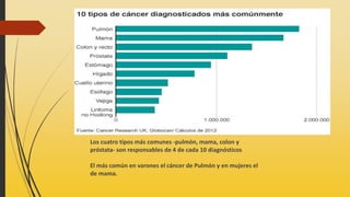 Los cuatro tipos más comunes -pulmón, mama, colon y
próstata- son responsables de 4 de cada 10 diagnósticos
El más común en varones el cáncer de Pulmón y en mujeres el
de mama.
 