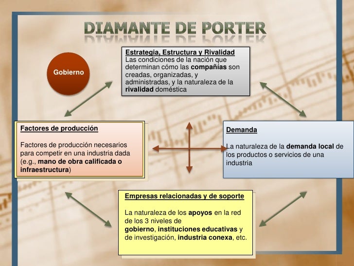 Entendiendo el diamante de porter