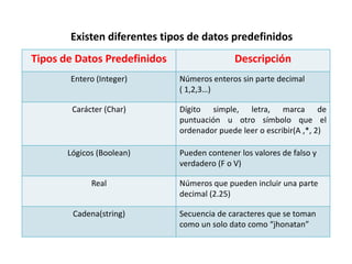 Existen diferentes tipos de datos predefinidos