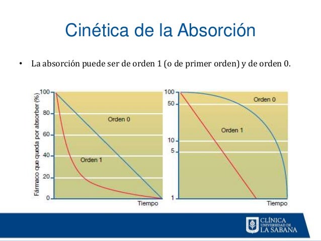 Entendiendo la Farmacocinética