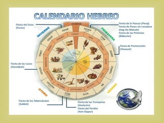 Entendiendo las Fiestas de Dios