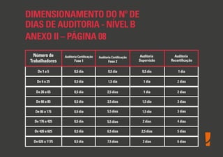 DIMENSIONAMENTO DO Nº DE
DIAS DE AUDITORIA - NÍVEL B
ANEXO II – PÁGINA 08
Número de
Trabalhadores
De 1 a 5
Auditoria Certiﬁcação
Fase 1
Auditoria Certiﬁcação
Fase 2
Auditoria
Supervisão
Auditoria
Recertiﬁcação
De 6 a 25
De 26 a 65
De 66 a 85
De 86 a 175
De 176 a 425
De 426 a 625
De 626 a 1175
0,5 dia
0,5 dia
0,5 dia
0,5 dia
0,5 dia
0,5 dia
0,5 dia
0,5 dia
0,5 dia 0,5 dia
1,5 dia
2,5 dias
3,5 dias
5,5 dias
5,5 dias
6,5 dias
7,5 dias
1 dia
1 dia
1,5 dia
1,5 dia
2 dias
2,5 dias
3 dias
1 dia
2 dias
2 dias
3 dias
4 dias
5 dias
6 dias
3 dias
 