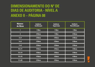 DIMENSIONAMENTO DO Nº DE
DIAS DE AUDITORIA - NÍVEL A
ANEXO II – PÁGINA 08
Número
de Obras
1
Auditoria
Certiﬁcação
Auditoria
Supervisão
Auditoria
Recertiﬁcação
2
3 a 4
5 a 6
7 a 9
10 a 11
12 a 14
15 a 16
1 Obra
2 Obras
2 Obras
3 Obras
3 Obras
4 Obras
4 Obras
4 Obras
1 Obra 1 Obra
1 Obra
2 Obras
2 Obras
2 Obras
2 Obras
3 Obras
3 Obras
2 Obras
2 Obras
2 Obras
3 Obras
3 Obras
3 Obras
4 Obras
17 a 20 5 Obras 3 Obras 4 Obras
 