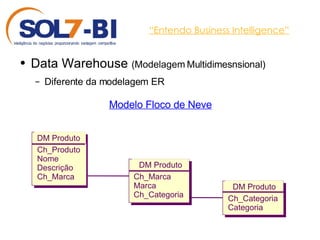 “ Entendo Business Intelligence” Data Warehouse  (Modelagem Multidimesnsional) Diferente da modelagem ER  Modelo Floco de Neve Ch_Produto Nome Descrição Ch_Marca DM Produto Ch_Marca Marca Ch_Categoria DM Produto Ch_Categoria Categoria DM Produto 