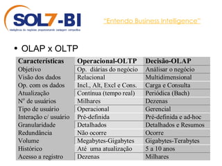 “ Entendo Business Intelligence” OLAP x OLTP 
