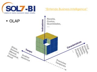 “ Entendo Business Intelligence” OLAP  Receita, Custos, Quantidades, .... Filial, Unidade,Região, Cliente, Serviço, Produto, .... Previsões Temporais Análise Histórica Características Indicadores Diária, Semanal, Mensal, Trimestral, Anual Tempo 
