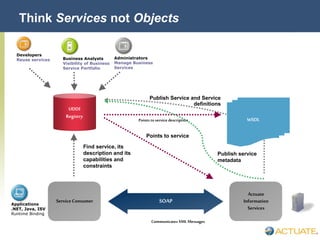 © Actuate Corporation 2004
UDDI
Registry
Points to service description
Points to service
SOAP
Communicates XML Messages
Actuate
Information
Services
ServiceConsumer
Find service, its
description and its
capabilities and
constraints
Applications
.NET, Java, ISV
Runtime Binding
Business Analysts
Visibility of Business
Service Portfolio
Developers
Reuse services Administrators
Manage Business
Services
Publish Service and Service
definitions
WSDLWSDLWSDL
Publish service
metadata
Think Services not Objects
 