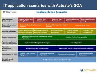 © Actuate Corporation 2004
IT application scenarios with Actuate’s SOA
User Productivity
Enablement
Integrate Actuate with
Existing Portals
Enabling User
Collaboration
Business Task
Management
Integrating Business
Processes
Enterprise Informaton
sharing
Business Information
Management
Enterprise Reporting, Query, and
Analysis
Business Planning and Analytical
Services
Enterprise Data Access
Workflow enablement
Enabling Application-to-
Application Processes
Enabling Business-to-
Business Processes
Business Process
Management
Enabling Platform
Interoperability
Business Task
Management
Custom Development
Developing, Configuring, and Adapting Actuate
Applications
Enabling Platform Interoperability
Reporting application
Life-Cycle Management
Implementation/Design methodologies Server Operations
Application
Authorization &
Security
Authentication and Single Sign-On External and Internal User/Authorization Management
Consolidation via COEs
Enabling Cross Platform
deployments
Enterprise Reporting
Operations
Applications Consolidation
Enterprise Knowledge
Management
Service Oriented
Architecture
Web Services via Information Delivery APIs
IT Services Implementation Scenarios
 