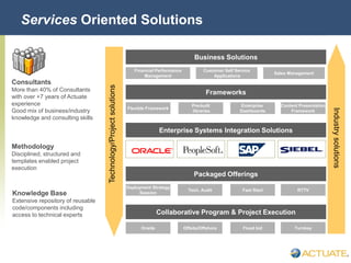 © Actuate Corporation 2004
Services Oriented Solutions
Packaged Offerings
Deployment Strategy
Session
Technology/Projectsolutions
Industrysolutions
Tech. Audit Fast Start RTTV
Enterprise Systems Integration Solutions
Frameworks
Flexible Framework
Pre-built
libraries
Enterprise
Dashboards
Content Presentation
Framework
Business Solutions
Financial Performance
Management
Customer Self Service
Applications
Sales Management
Collaborative Program & Project Execution
Onsite Offsite/Offshore Fixed bid Turnkey
Consultants
More than 40% of Consultants
with over +7 years of Actuate
experience
Good mix of business/industry
knowledge and consulting skills
Methodology
Disciplined, structured and
templates enabled project
execution
Knowledge Base
Extensive repository of reusable
code/components including
access to technical experts
 