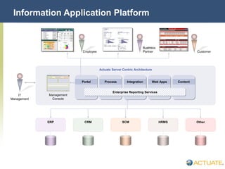 © Actuate Corporation 2004
Information Application Platform
CRM SCM OtherHRMSERP
IT
Management
Actuate Server Centric Architecture
Portal Process Integration Web Apps Content
Enterprise Reporting Services
Management
Console
Employee
Business
Partner Customer
 