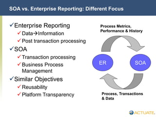 © Actuate Corporation 2004
SOA vs. Enterprise Reporting: Different Focus
Enterprise Reporting
DataInformation
Post transaction processing
SOA
Transaction processing
Business Process
Management
Similar Objectives
Reusability
Platform Transparency
ER SOA
Process, Transactions
& Data
Process Metrics,
Performance & History
 