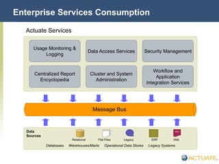 © Actuate Corporation 2004
Enterprise Services Consumption
Centralized Report
Encyclopedia
Usage Monitoring &
Logging
Cluster and System
Administration
Data Access Services
Workflow and
Application
Integration Services
Security Management
Data
Sources
Relational Flat Files ERPLegacy XML
<XML>
Databases Warehouses/Marts Operational Data Stores Legacy Systems
Message Bus
Actuate Services
 