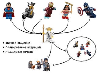 • Личное общение
• Планирование итераций
• Недельные отчеты
 