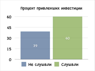 Процент привлекших инвестиции
0
15
30
45
60
60
39
Не слушали Слушали
 