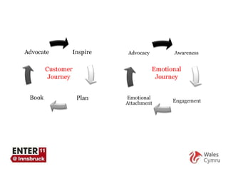 Customer Journey Emotional Journey 