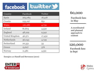 Energise 2.0 Hamill and Stevenson (2010) 60,000 120,000 Facebook fans in May A coordinated and planned approach to content  Facebook fans in Sept Country Facebook Twitter Spain 263,083 18,418 Croatia 233,197 851 Wales 126,286 4,739 Ireland 81,873 4,530 England 48,229 9,342 United Kingdom 46,371 17,432 Netherlands 36,043 4,749 Switzerland 20,351 33 Greece 15,627 376 Norway 11,581 4,591 