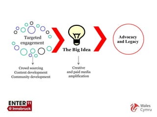 Creative  and paid media  amplification  Targeted engagement  Crowd sourcing Content development Community development 