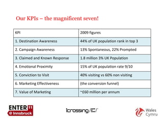 Our KPIs – the magnificent seven!  KPI 2009 figures  1. Destination Awareness 44% of UK population rank in top 3 2. Campaign Awareness 13% Spontaneous, 22% Prompted  3. Claimed and Known Response 1.8 million 3% UK Population 4. Emotional Proximity 15% of UK population rate 9/10 5. Conviction to Visit 40% visiting vs 60% non visiting  6. Marketing Effectiveness (the conversion funnel) 7. Value of Marketing ~£60 million per annum 