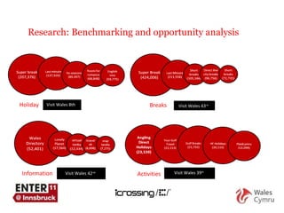 Holiday Breaks Activities Information Research: Benchmarking and opportunity analysis Visit Wales 8th Visit Wales 43 rd   Source: PIRE , Google Adwords , iCrossing competitive framework – Data May 2010 Visit Wales 42 nd   Visit Wales 39 th   