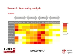 Research: Seasonality analysis Activities Source: PIRE , Google Adwords , iCrossing competitive framework – Data May 2010 Q1 Q2 Q3 Q4 