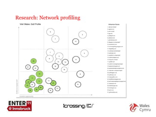 Research: Network profiling Source: PIRE , Google Adwords , iCrossing competitive framework – Data May 2010 