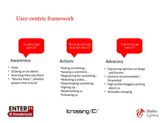 “ Do people know  about us? ” “ What are they doing when they find us?” “ How do they feel about us?” Evaluation Framework User-centric framework Awareness Visits Clicking on an advert How long they stay there  “ Bounce Rates ” ; whether people stick around Actions Rating something...  Leaving a comment... Registering for something...  Watching a video...  Downloading something... Signing up … Bookmarking us Following us Advocacy Expressing opinions on blogs  and forums  Content recommended / forwarded  High profile bloggers posting  about us  Attitudes changing 