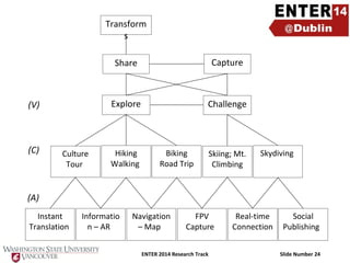 Transform
s
Share

Explore

(V)

(C)

Culture
Tour

Capture

Challenge

Hiking
Walking

Biking
Road Trip

Skiing; Mt.
Climbing

Skydiving

(A)
Instant
Translation

Informatio
n – AR

Navigation
– Map

FPV
Capture

ENTER 2014 Research Track

Real-time
Connection

Social
Publishing
Slide Number 24

 
