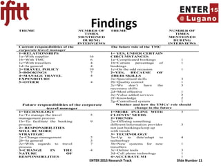 ENTER 2015 Research Track Slide Number 11
FindingsTHEME NUMBER OF
TIMES
MENTIONED
DURING
INTERVIEWS
THEME NUMBER OF
TIMES
MENTIONED
DURING
INTERVIEWS
Current responsibilities of the
corporate travel manager
The future role of the TMC
1=RELATIONSHIPS
1a=With supplier
1b=With TMC
1c=With travellers
1d=In general
2=TRAVEL POLICY
3=BOOKINGS
4=MANAGE TRAVEL
EXPENDITURE
5=OTHER
16
6
4
4
10
7
4
4
1= YES, UNDER CERTAIN
CIRCUMSTANCES
1a=Complicated bookings
1b=Certain percentage of
bookings
1c=On the odd occasion
2=YES, BECAUSE OF
THEIR SKILLS
2a=Specialised skills
2b=Quality control
2c=We don’t have the
necessary skills
2d=Most effective
2e=Value added services
2f=Knowledge
2g=Centralised system
1
1
1
3
1
3
1
2
2
1
Future responsibilities of the corporate
travel manager
Whether and how the TMCs’ role should
change in the future
1=TECHNOLOGY
1a=To manage the travel
management process
1b=To facilitate the booking
process
2= RESPONSIBILITIES
WILL BE MORE
STRATEGIC
2a=Change management
2b=In general
2c=With regards to travel
process
3=CHANGE IN THE
NATURE OF
RESPONSIBILITIES
5
9
2
3
7
4
1=MORE IN-LINE WITH
CLIENTS’ NEEDS
2=TRENDS
2a=Offering something
different/information provider
not just bookings/keep up
with trends
3= TECHNOLOGY
3a=Up to date/adapt to
technology
3b=New systems for new
travellers
3c=Online tools
3d=Cell phone technology
4=ACCURATE MI
3
3
4
1
3
1
1
 