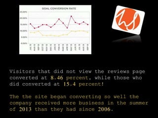 Visitors that did not view the reviews page
converted at 8.46 percent, while those who
did converted at 15.4 percent!
The the site began converting so well the
company received more business in the summer
of 2013 than they had since 2006.
 
