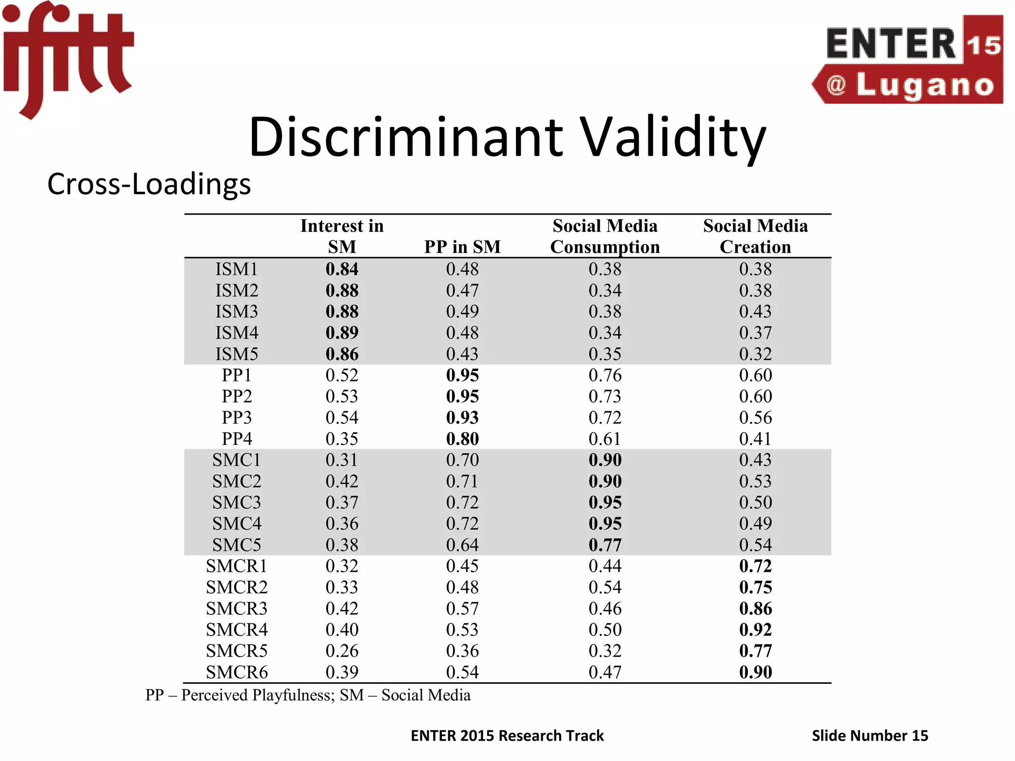 ENTER 2015 Research Track Slide Number 15
Discriminant Validity
Interest in
SM PP in SM
Social Media
Consumption
Social Media
Creation
ISM1 0.84 0.48 0.38 0.38
ISM2 0.88 0.47 0.34 0.38
ISM3 0.88 0.49 0.38 0.43
ISM4 0.89 0.48 0.34 0.37
ISM5 0.86 0.43 0.35 0.32
PP1 0.52 0.95 0.76 0.60
PP2 0.53 0.95 0.73 0.60
PP3 0.54 0.93 0.72 0.56
PP4 0.35 0.80 0.61 0.41
SMC1 0.31 0.70 0.90 0.43
SMC2 0.42 0.71 0.90 0.53
SMC3 0.37 0.72 0.95 0.50
SMC4 0.36 0.72 0.95 0.49
SMC5 0.38 0.64 0.77 0.54
SMCR1 0.32 0.45 0.44 0.72
SMCR2 0.33 0.48 0.54 0.75
SMCR3 0.42 0.57 0.46 0.86
SMCR4 0.40 0.53 0.50 0.92
SMCR5 0.26 0.36 0.32 0.77
SMCR6 0.39 0.54 0.47 0.90
PP – Perceived Playfulness; SM – Social Media
Cross-Loadings
 