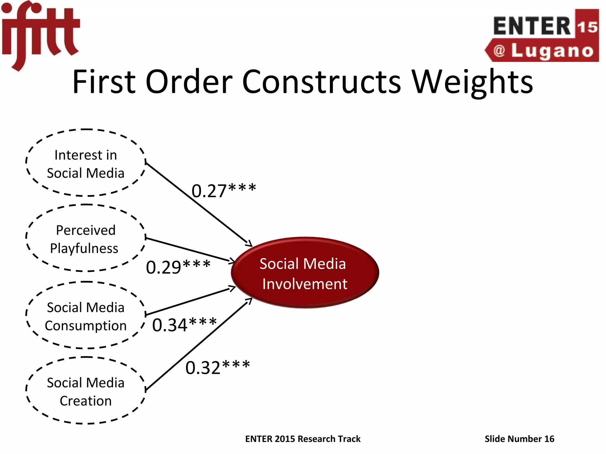 ENTER 2015 Research Track Slide Number 16
First Order Constructs Weights
Interest in
Social Media
Social Media
Involvement
Perceived
Playfulness
Social Media
Consumption
Social Media
Creation
0.34***
0.32***
0.29***
0.27***
 