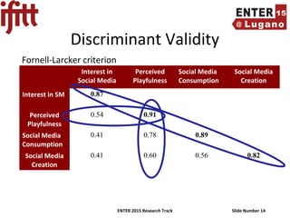 ENTER 2015 Research Track Slide Number 14
Discriminant Validity
Interest in
Social Media
Perceived
Playfulness
Social Media
Consumption
Social Media
Creation
Interest in SM 0.87
Perceived
Playfulness
0.54 0.91
Social Media
Consumption
0.41 0.78 0.89
Social Media
Creation
0.41 0.60 0.56 0.82
Fornell-Larcker criterion
 