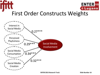 ENTER 2015 Research Track Slide Number 16
First Order Constructs Weights
Interest in
Social Media
Social Media
Involvement
Perceived
Playfulness
Social Media
Consumption
Social Media
Creation
0.34***
0.32***
0.29***
0.27***
 