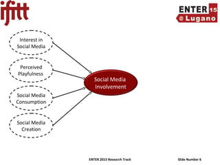 ENTER 2015 Research Track Slide Number 6
Interest in
Social Media
Social Media
Involvement
Perceived
Playfulness
Social Media
Consumption
Social Media
Creation
 