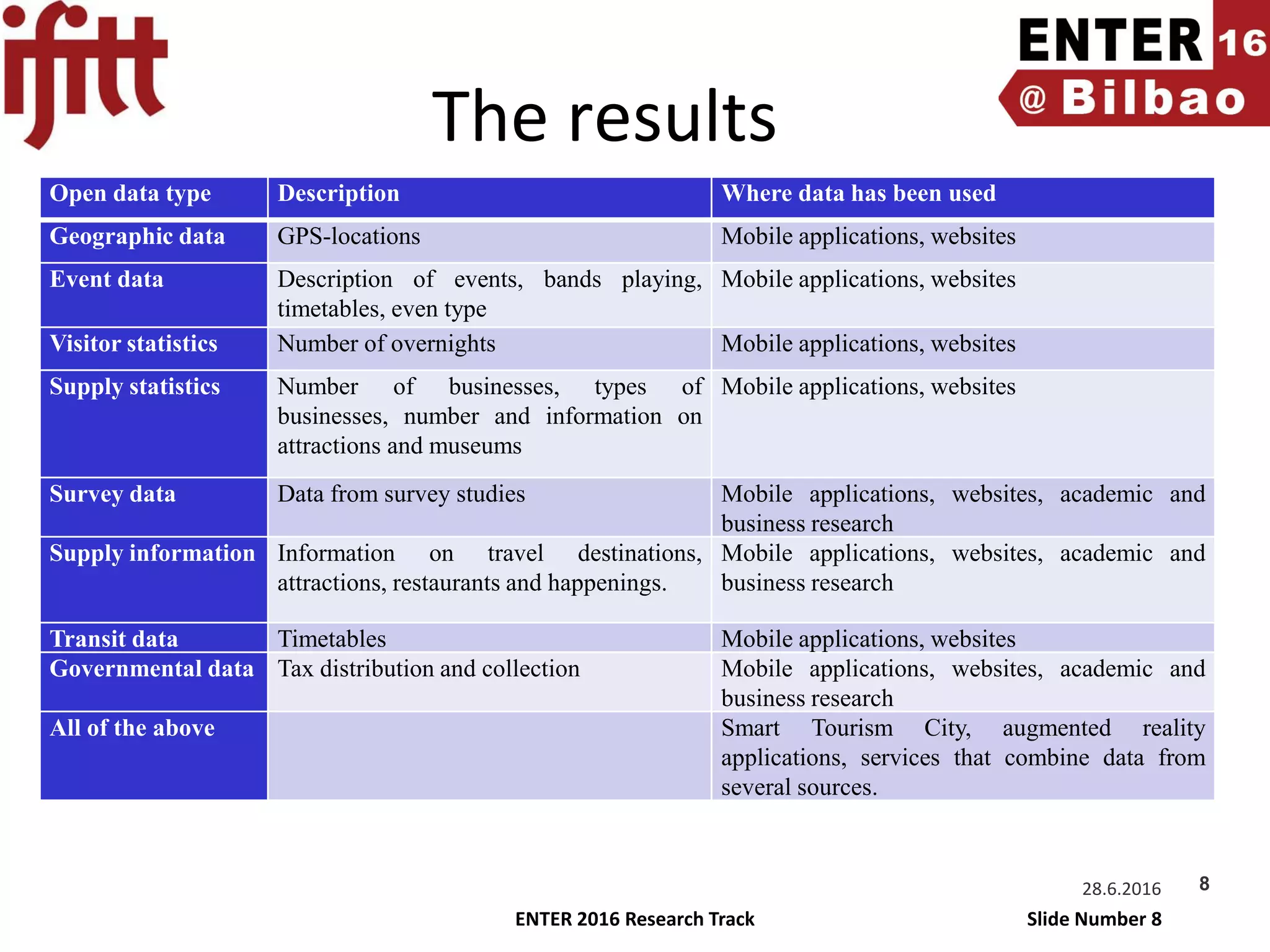 ENTER 2016 Research Track Slide Number 8
The results
Open data type Description Where data has been used
Geographic data GPS-locations Mobile applications, websites
Event data Description of events, bands playing,
timetables, even type
Mobile applications, websites
Visitor statistics Number of overnights Mobile applications, websites
Supply statistics Number of businesses, types of
businesses, number and information on
attractions and museums
Mobile applications, websites
Survey data Data from survey studies Mobile applications, websites, academic and
business research
Supply information Information on travel destinations,
attractions, restaurants and happenings.
Mobile applications, websites, academic and
business research
Transit data Timetables Mobile applications, websites
Governmental data Tax distribution and collection Mobile applications, websites, academic and
business research
All of the above Smart Tourism City, augmented reality
applications, services that combine data from
several sources.
28.6.2016 8
 