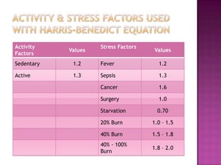Activity Factor Enteral nutrition finall | PPTX