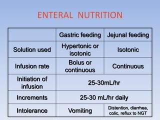 Enteral formulas:
1. Low residue isotonic formulas:
• Calorie density of 1 kcal/ml
• Non protein-calorie:nitrogen ratio =1...