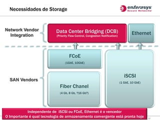 Necessidades de Storage


Network Vendor                                   Data Center Bridging (DCB)
  Integration                                    (Priority Flow Control, Congestion Notification)
                                                                                                                          Ethernet



                                                             FCoE
                                                         (1GbE, 10GbE)



                                                                                                                  iSCSI
    SAN Vendors
                                                                                                              (1 GbE, 10 GbE)
                                                    Fiber Chanel
                                                    (4 Gb, 8 Gb, ?16 Gb?)




            Independente de iSCSI ou FCoE, Ethernet é o vencedor
O Importante © 2010 Enterasys Networks, Inc., A Division of Siemens Enterprise Communications GmbH & Co KG - All rights reserved. hoje
             é qual tecnologia de armazenamento convergente está pronta                                                                  12
 