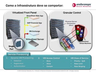Como a Infraestrutura deve se comportar:

           Virtualized Front Panel                                                                   Granular Control
                                SharePoint Web App


                                 SAP Financial App

                                                                                                                                VM
                                                                                                                                      VM


                                     MS Exchange                                                                                VM
                                                                                                                                            VM



                                                                                                                                           VM




                               Virtualized Server
                                                                                                                                           Individual
                                                                                                                                       Virtual Machines
     Single
      Port

     Service Provisioning
1.     Dynamic VM Provisioning                        2.       VM Access Control                          3.       VM Class of Service
       •    Detection                                          •      Deny                                         •      Priority / QoS
       •    Registration                                       •      Allow                                        •      Rate Limit
       •    Authentication                                     •      Contain                                      •      Rate Shaping

               © 2010 Enterasys Networks, Inc., A Division of Siemens Enterprise Communications GmbH & Co KG - All rights reserved.                 7
 