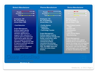 Biotech Manufacturer                Pharma Manufacturer              Device Manufacturer

           People                             People                        People
          Process                            Process                       Process
             Tech                               Tech                          Tech

        Employees: 245                    Employees: 122                 Employees: 356
        No. of Facilities: 2              No. of Facilities:2            No. of Facilities: 3
        Annual Sales: 66M                 Annual Sales: 27M              Annual Sales: 110M

        • Cost Reduction                  • Facility Startup             • New Product Launch
                                          • Inspection                      - OEM
        Project Management                   Preparation                 • Process and
        Enterey helped identify           • Technology Transfer            Development
        headcount targets and                                            • Training
        operation efficiencies to         Project Management             • Lean and Six Sigma
        support a 50% reduction in        Enterey helped a leading       • Manufacturing
        cost per gram by project end.     pharma company manage new
        Performance goals were met        facility construction, plant   Project Management
        with no impact to business        commissioning, and             Enterey worked with a global
        operations. Programs for staff    commercial product             medical device manufacturer to
        to improve and build skill sets   manufacturing activities       launch the design and manufacture
        were increased and                leading to successful State,   of an infant medical device. After
        opportunities for displaced       FDA, and EMEA approvals        the launch, Lean and Six Sigma
        employees were made               within the initial project     methodologies were implemented
        available.                        timeline.                      to reduce manufacturing costs.




Case Studies
Real Examples of Our Expertise
              Strategy &
          Risk Management
               Solutions                                                         Enterey Inc., © 2012 | Page 9
 