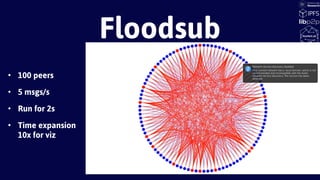 Floodsub
• 100 peers
• 5 msgs/s
• Run for 2s
• Time expansion
10x for viz
 