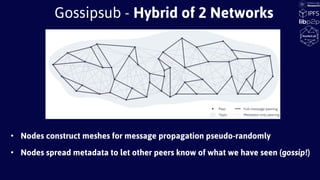 • Nodes construct meshes for message propagation pseudo-randomly
• Nodes spread metadata to let other peers know of what we have seen (gossip!)
Gossipsub - Hybrid of 2 Networks
 