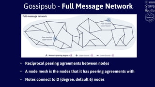 • Reciprocal peering agreements between nodes
• A node mesh is the nodes that it has peering agreements with
• Notes connect to D (degree, default 6) nodes
Gossipsub - Full Message Network
 